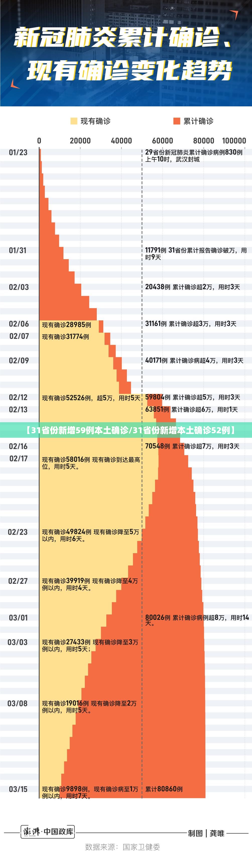 【31省份新增59例本土确诊/31省份新增本土确诊52例】