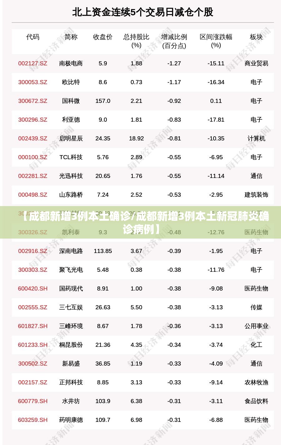 【成都新增3例本土确诊/成都新增3例本土新冠肺炎确诊病例】