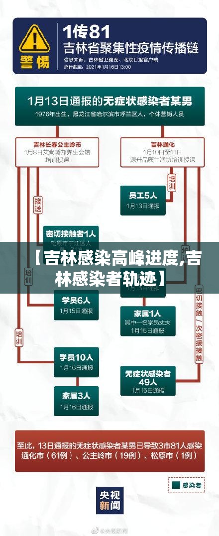 【吉林感染高峰进度,吉林感染者轨迹】