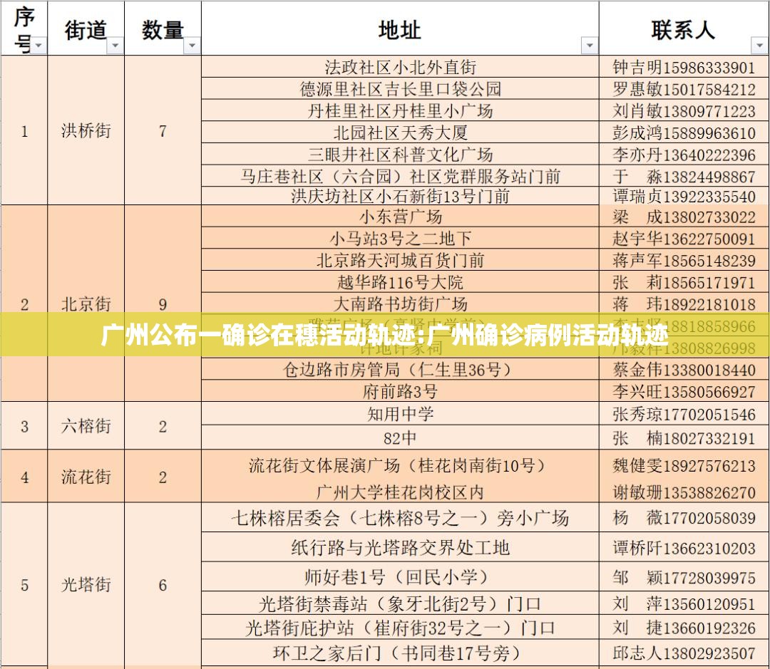 广州公布一确诊在穗活动轨迹:广州确诊病例活动轨迹