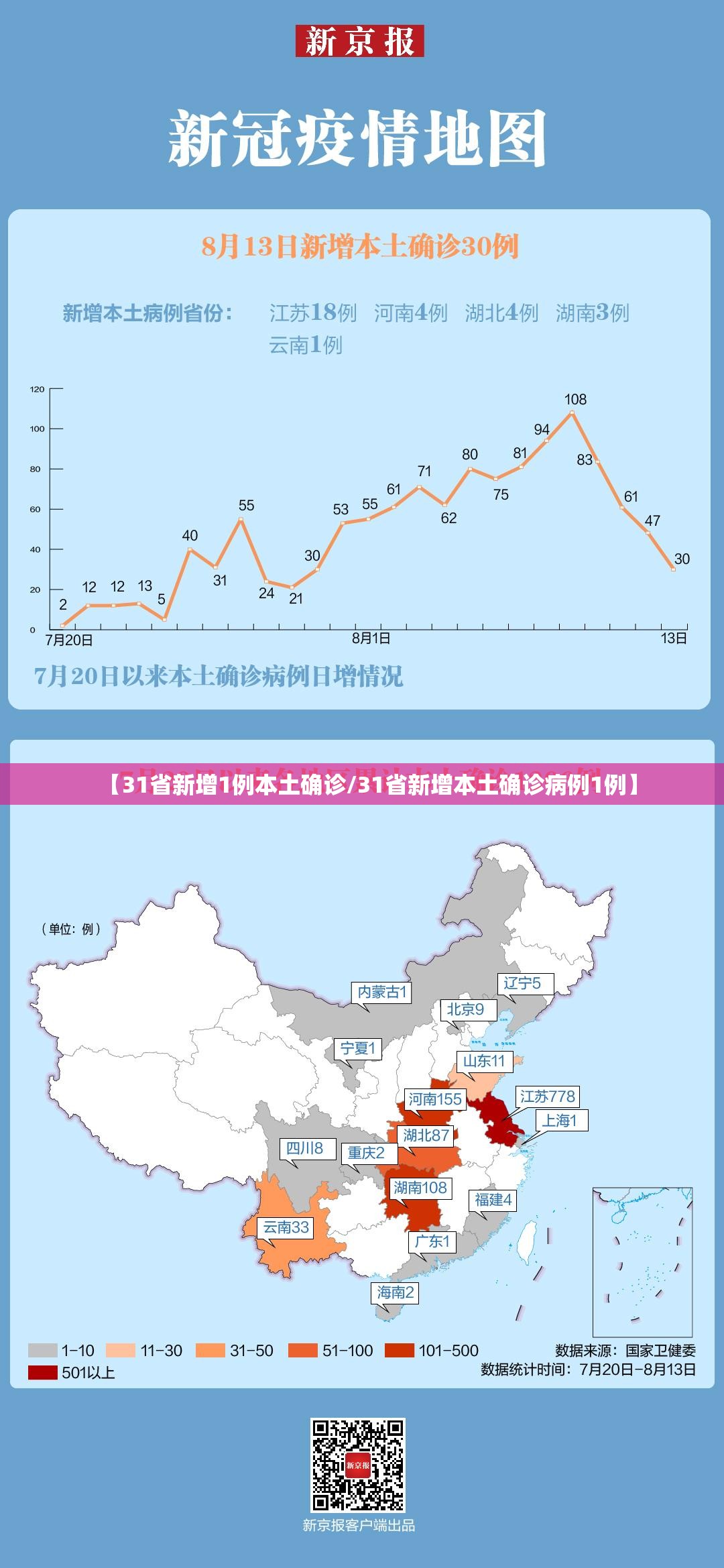 【31省新增1例本土确诊/31省新增本土确诊病例1例】