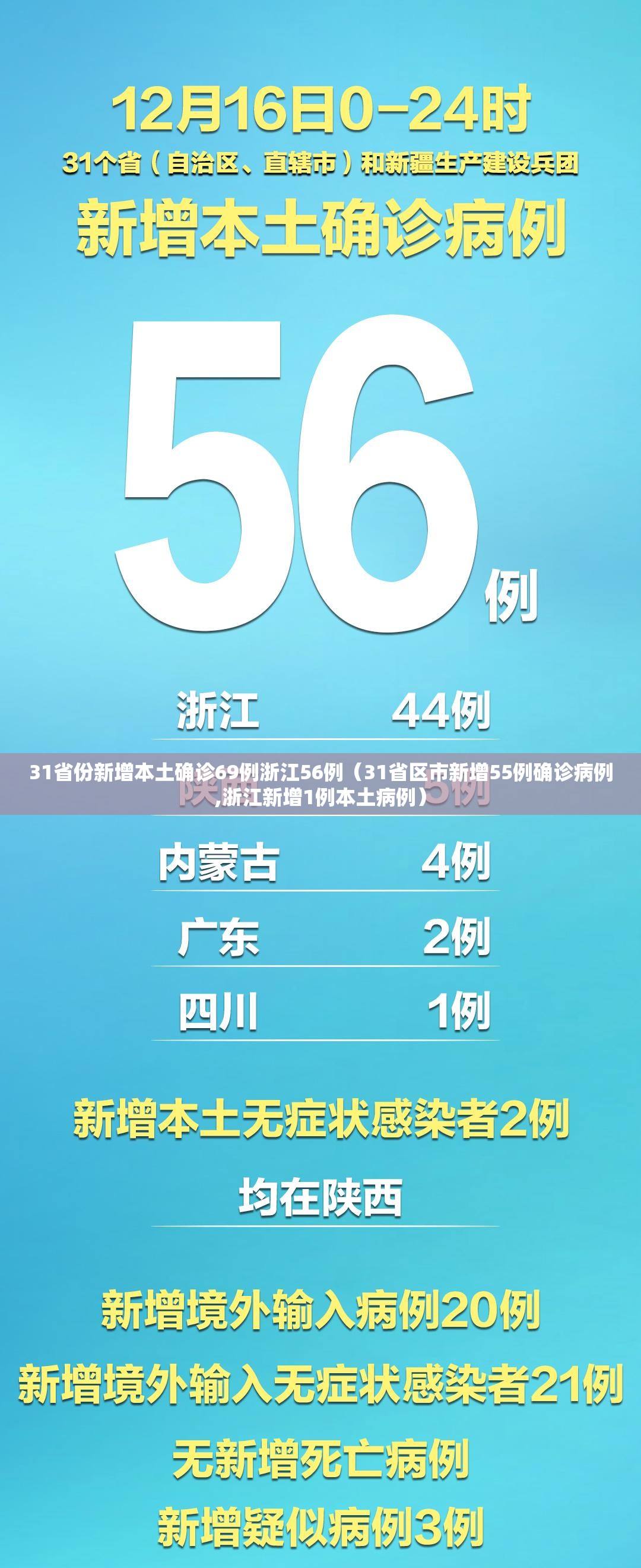31省份新增本土确诊69例浙江56例（31省区市新增55例确诊病例,浙江新增1例本土病例）