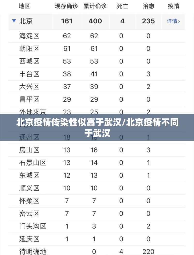 北京疫情传染性似高于武汉/北京疫情不同于武汉