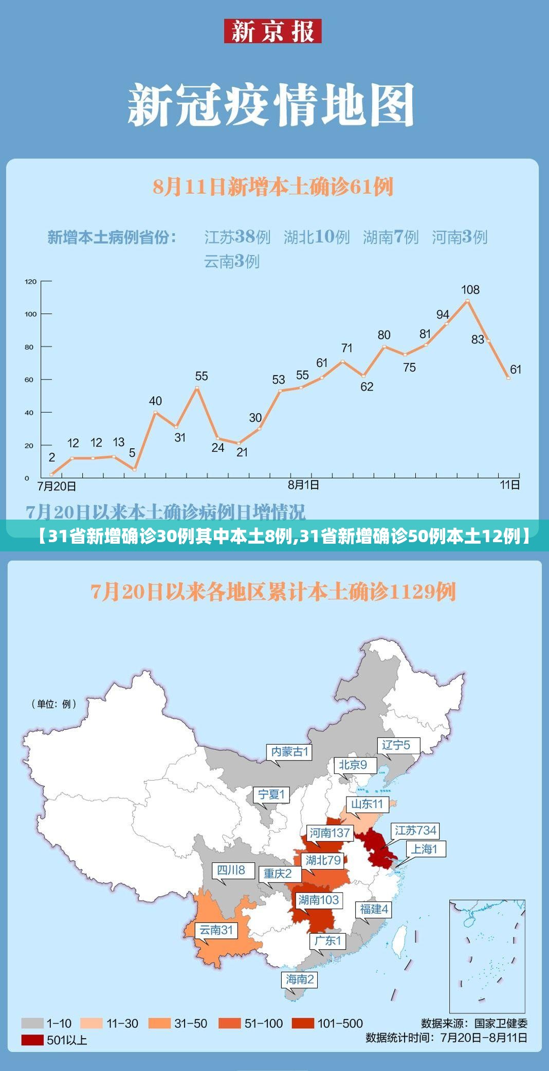 【31省新增确诊30例其中本土8例,31省新增确诊50例本土12例】