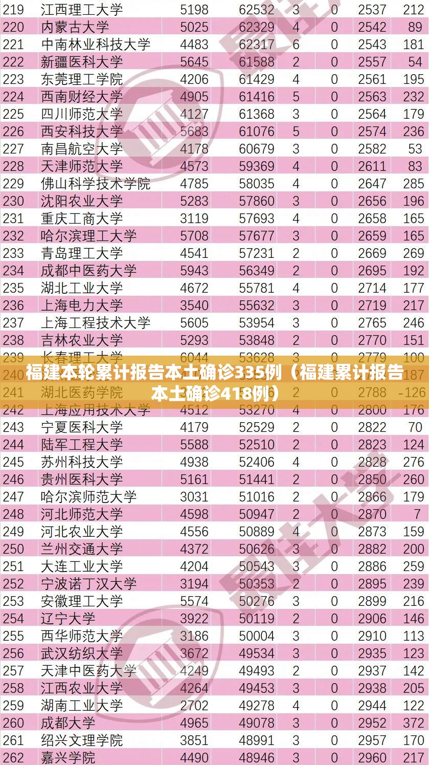 福建本轮累计报告本土确诊335例（福建累计报告本土确诊418例）