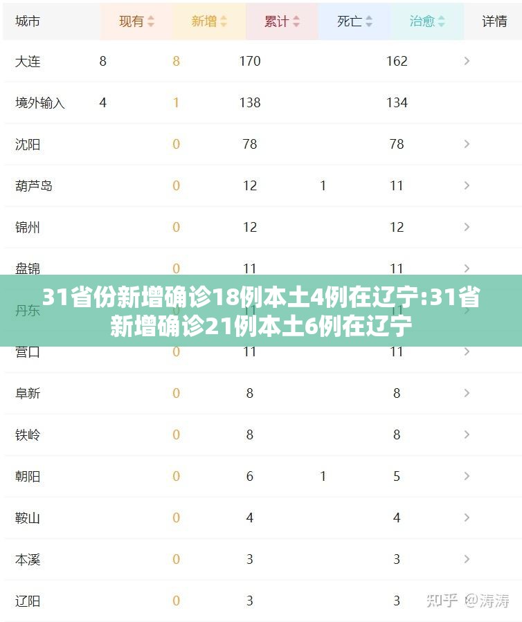 31省份新增确诊18例本土4例在辽宁:31省新增确诊21例本土6例在辽宁
