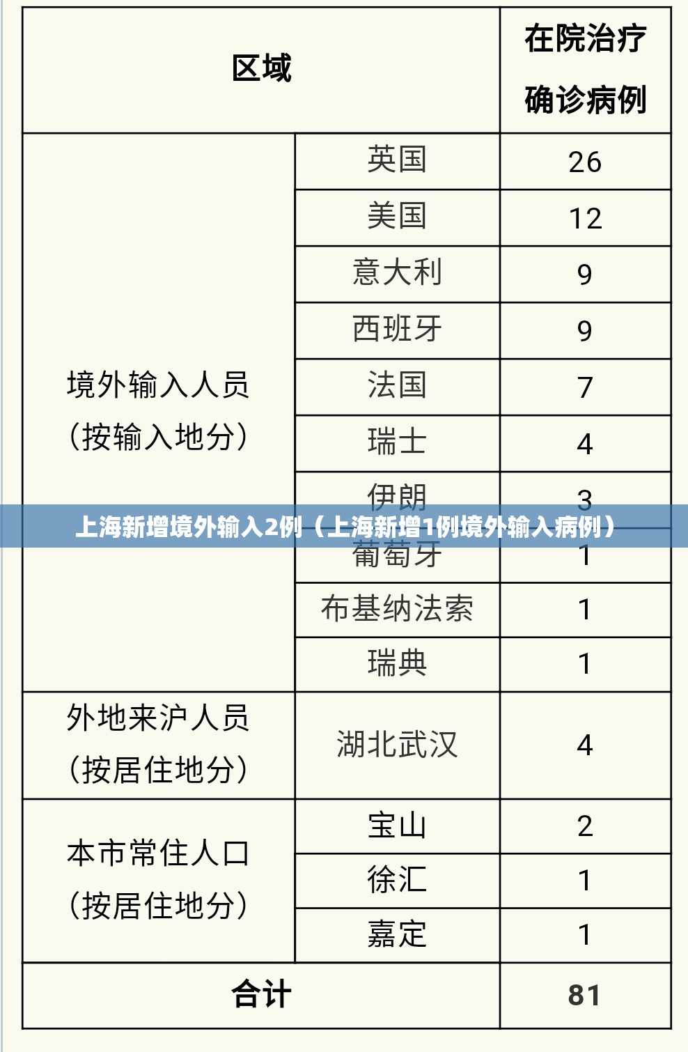 上海新增境外输入2例（上海新增1例境外输入病例）