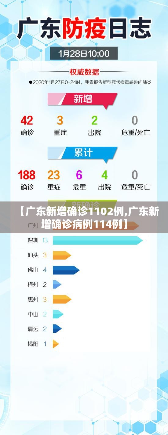 【广东新增确诊1102例,广东新增确诊病例114例】