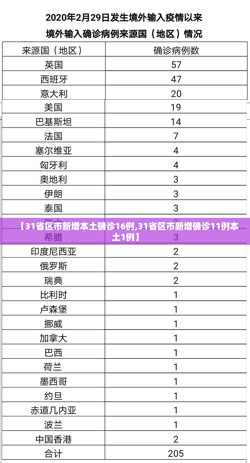 【31省区市新增本土确诊16例,31省区市新增确诊11例本土1例】