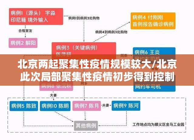 北京两起聚集性疫情规模较大/北京此次局部聚集性疫情初步得到控制