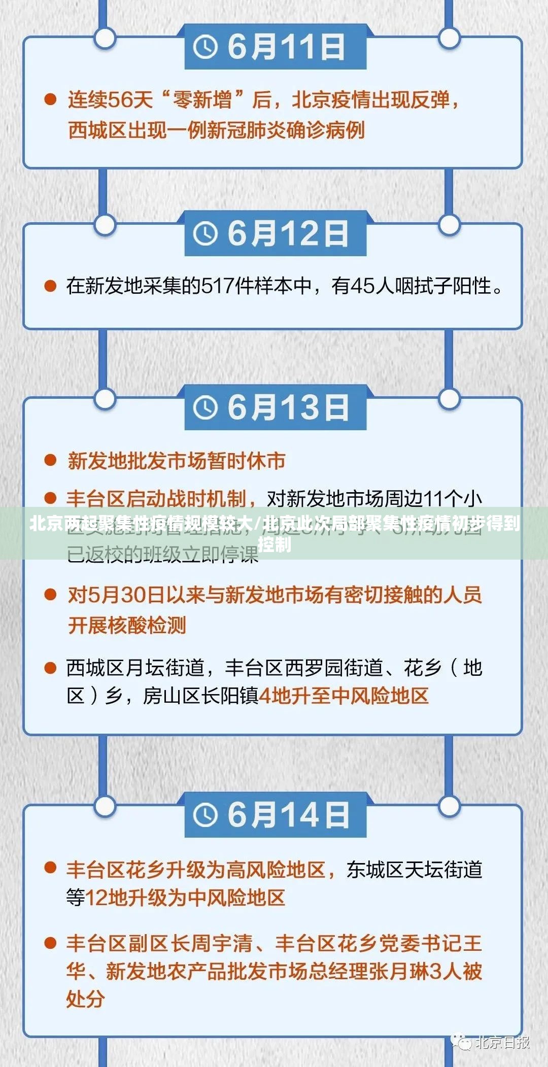 北京两起聚集性疫情规模较大/北京此次局部聚集性疫情初步得到控制