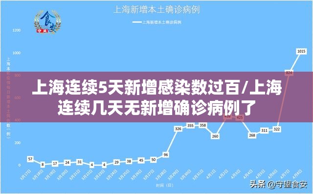 上海连续5天新增感染数过百/上海连续几天无新增确诊病例了