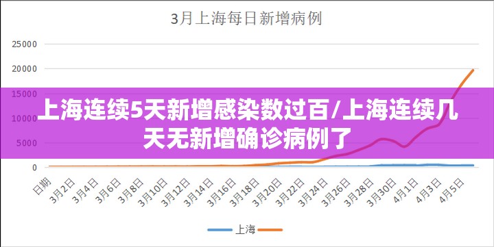 上海连续5天新增感染数过百/上海连续几天无新增确诊病例了