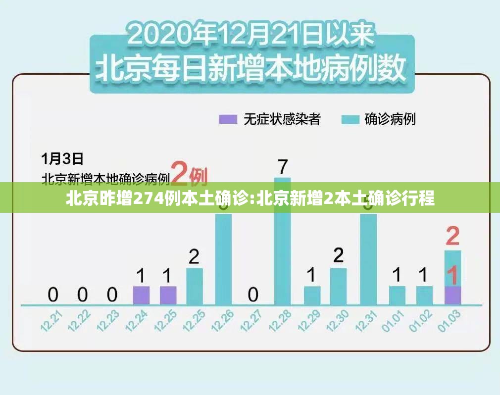 北京昨增274例本土确诊:北京新增2本土确诊行程