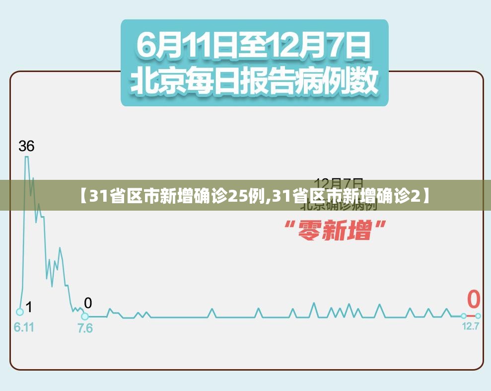 【31省区市新增确诊25例,31省区市新增确诊2】