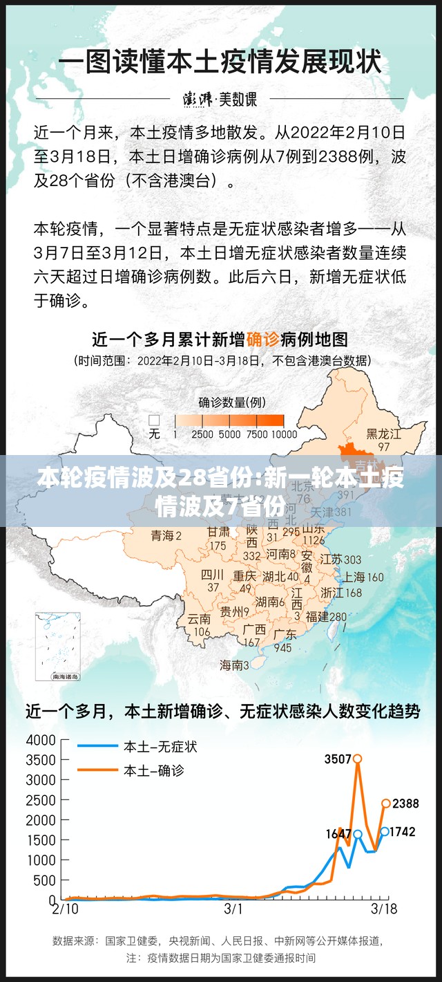 本轮疫情波及28省份:新一轮本土疫情波及7省份