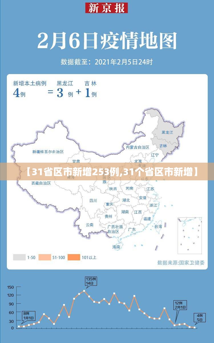 【31省区市新增253例,31个省区市新增】