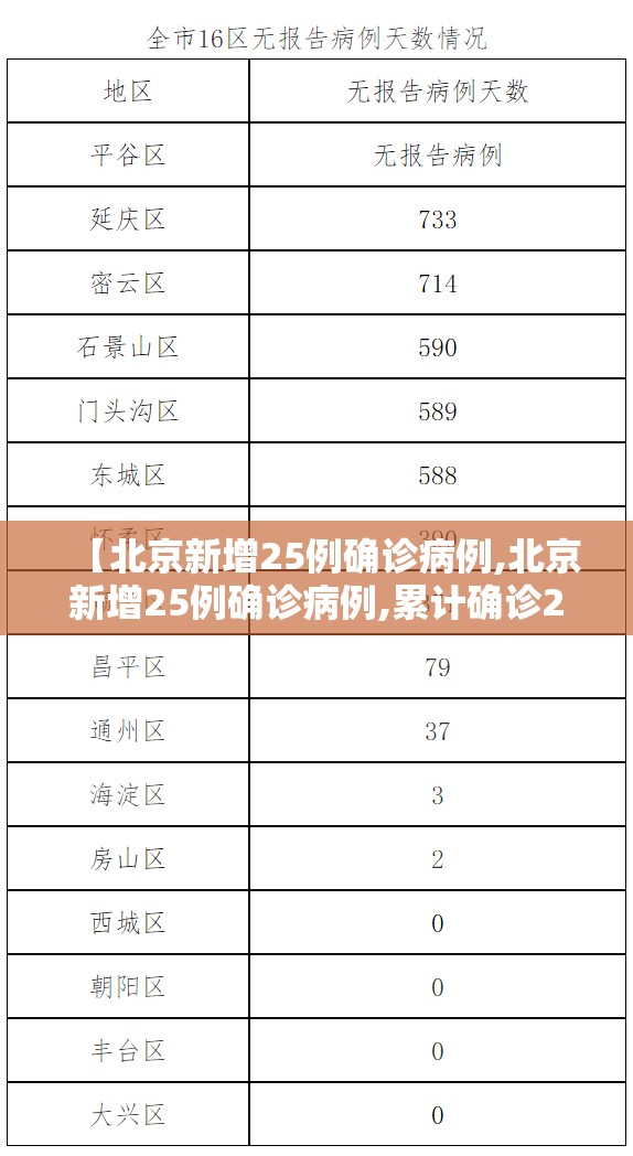 【北京新增25例确诊病例,北京新增25例确诊病例,累计确诊253例】
