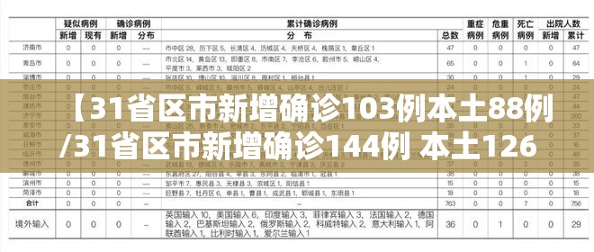 【31省区市新增确诊103例本土88例/31省区市新增确诊144例 本土126例】