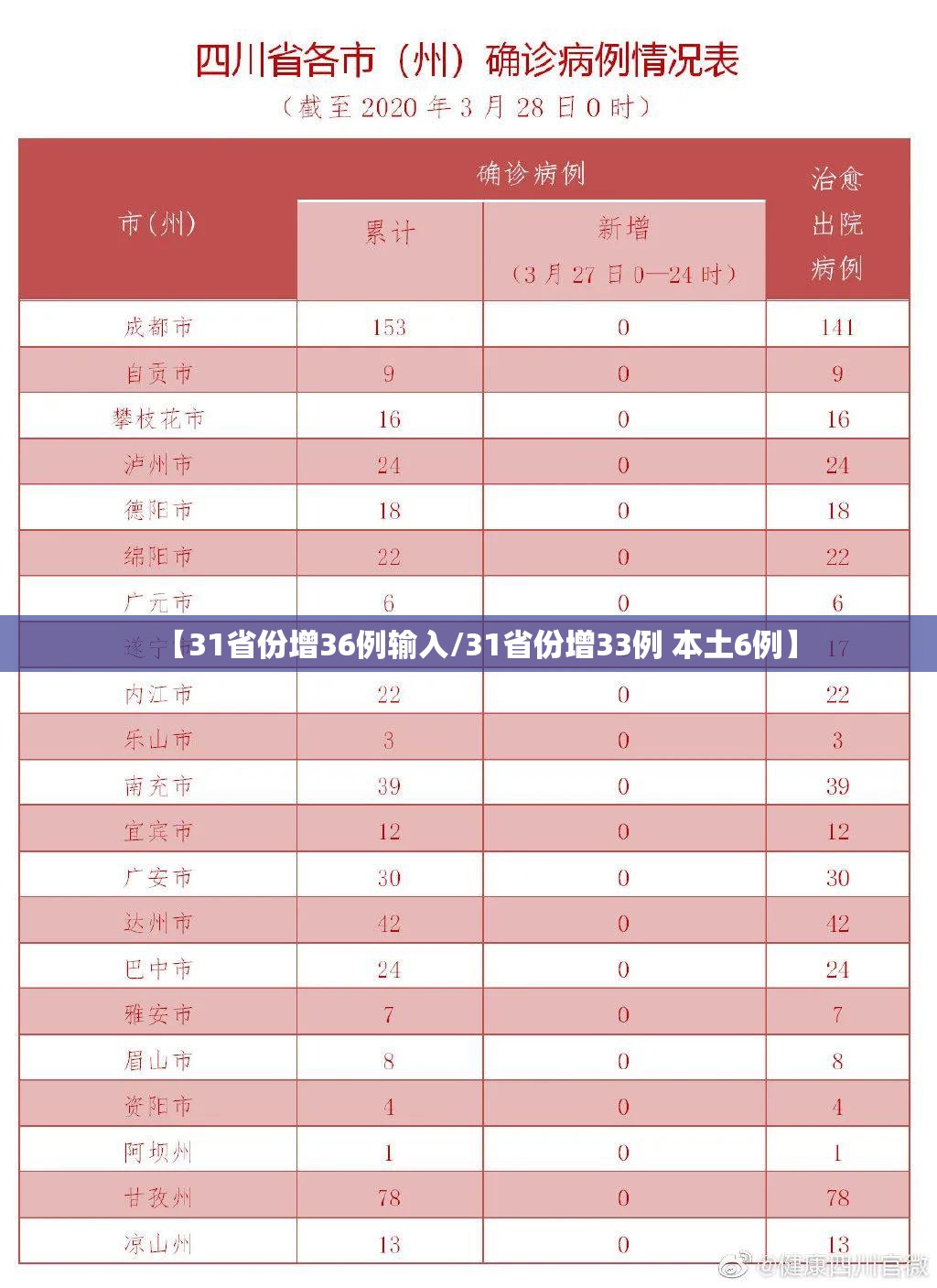 【31省份增36例输入/31省份增33例 本土6例】