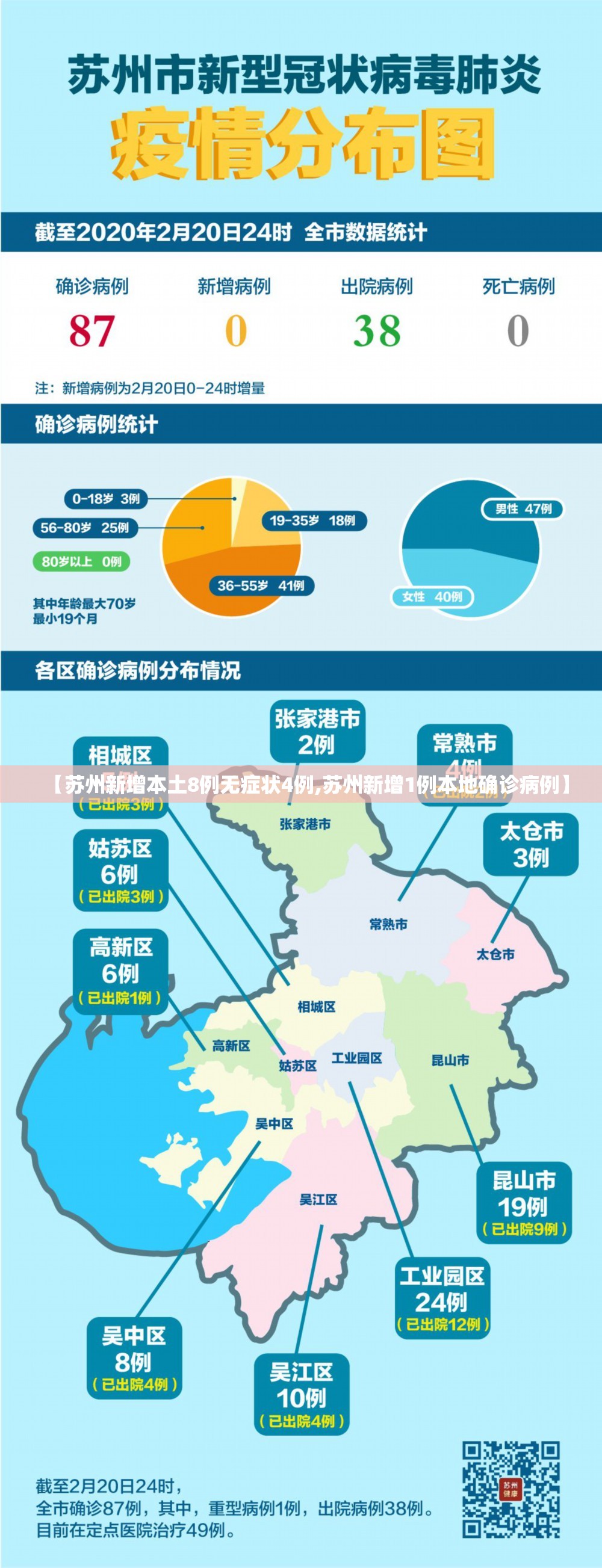 【苏州新增本土8例无症状4例,苏州新增1例本地确诊病例】 【苏州新增本土8例无症状4例,苏州新增1例本地确诊病例】