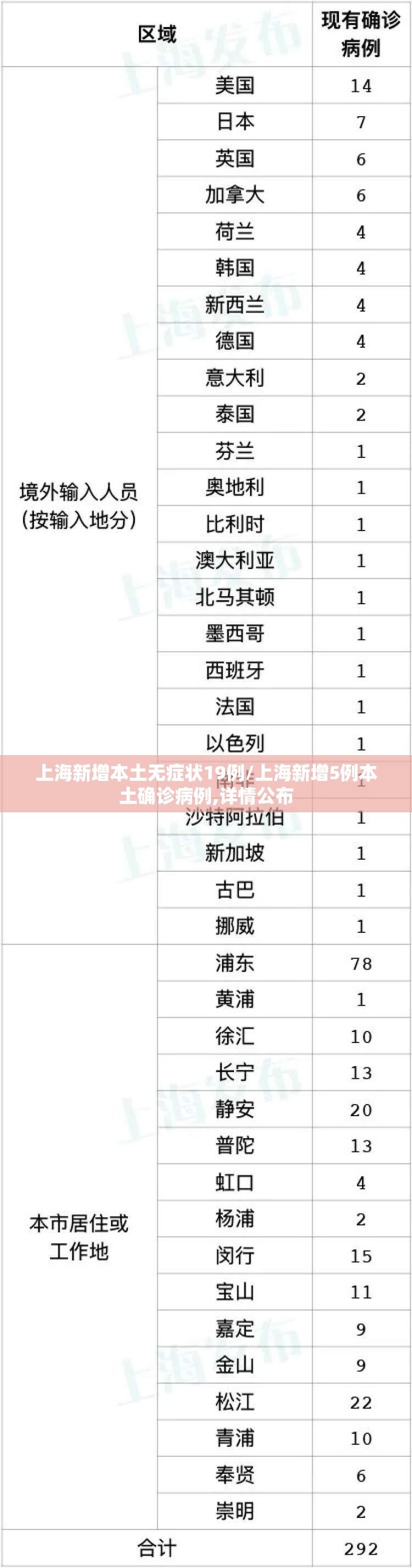 上海新增本土无症状19例/上海新增5例本土确诊病例,详情公布