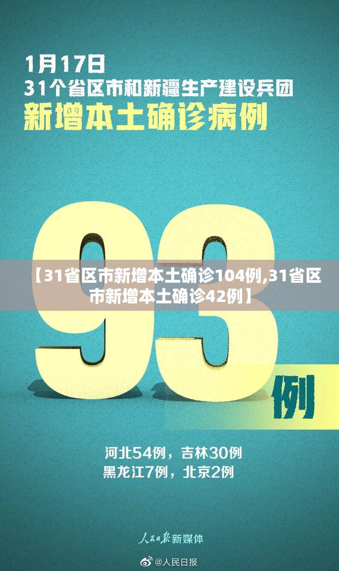 【31省区市新增本土确诊104例,31省区市新增本土确诊42例】