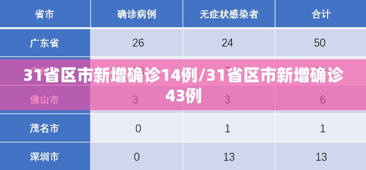 31省区市新增确诊14例/31省区市新增确诊43例