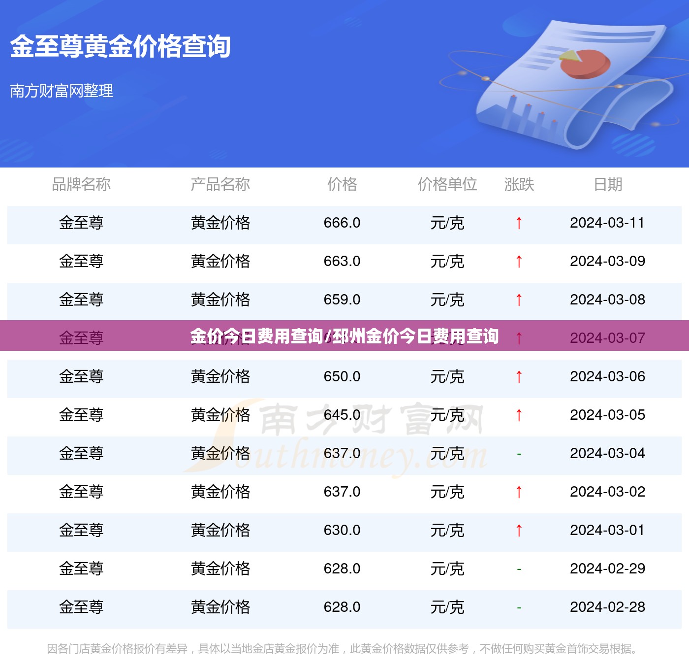 金价今日费用查询/邳州金价今日费用查询