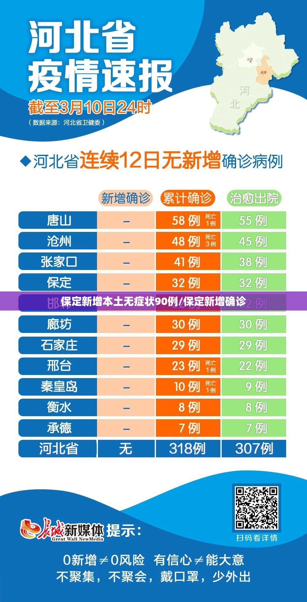 保定新增本土无症状90例/保定新增确诊