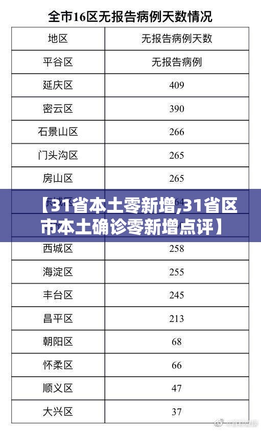 【31省本土零新增,31省区市本土确诊零新增点评】