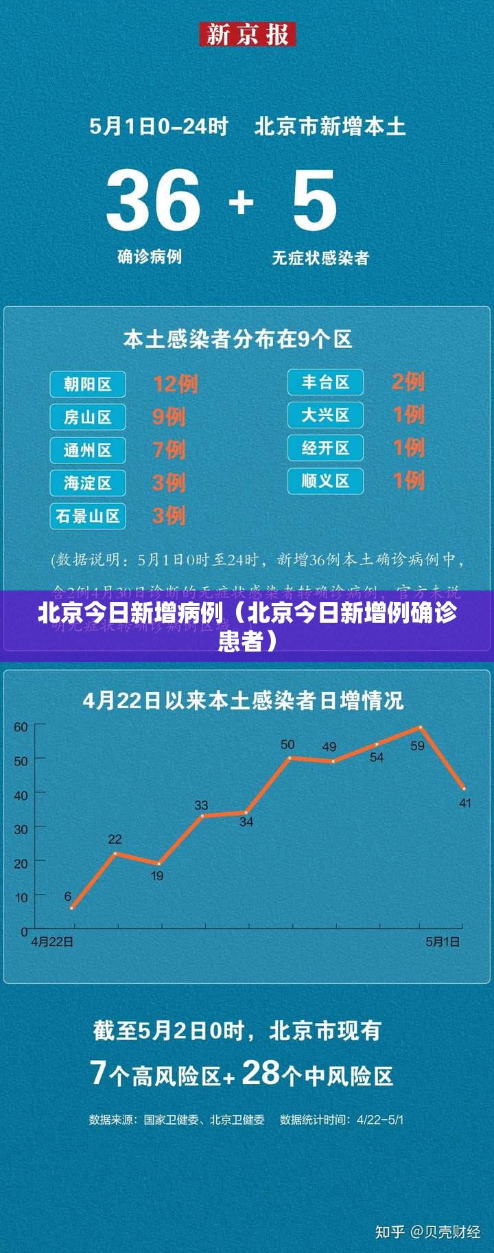 北京今日新增病例（北京今日新增例确诊患者）