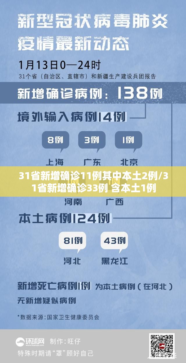 31省新增确诊11例其中本土2例/31省新增确诊33例 含本土1例