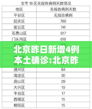 北京昨日新增4例本土确诊:北京昨日新增本地确诊病例31例详情