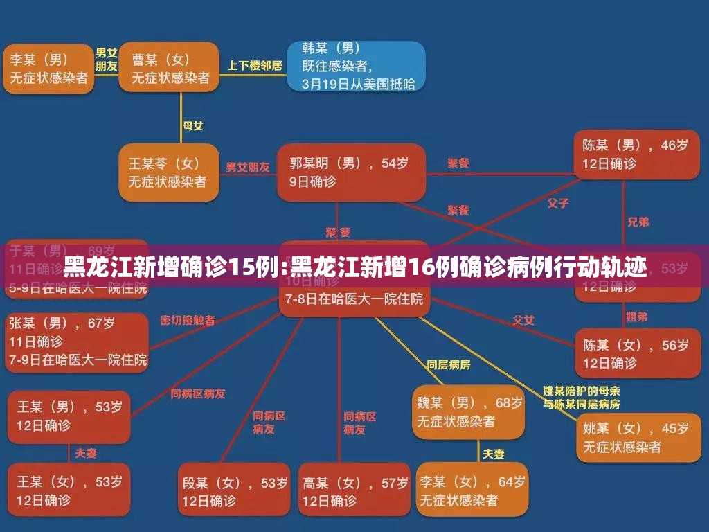 黑龙江新增确诊15例:黑龙江新增16例确诊病例行动轨迹
