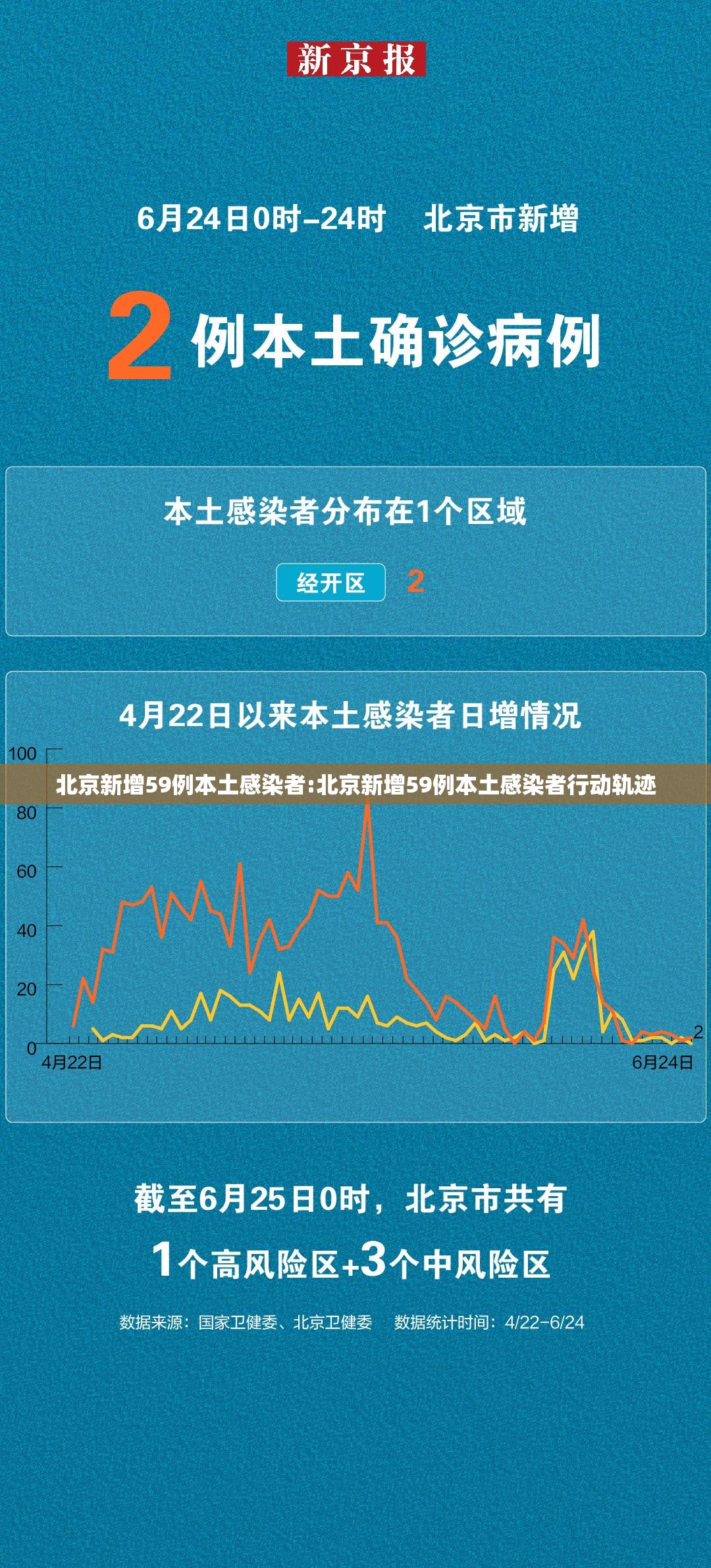 北京新增59例本土感染者:北京新增59例本土感染者行动轨迹