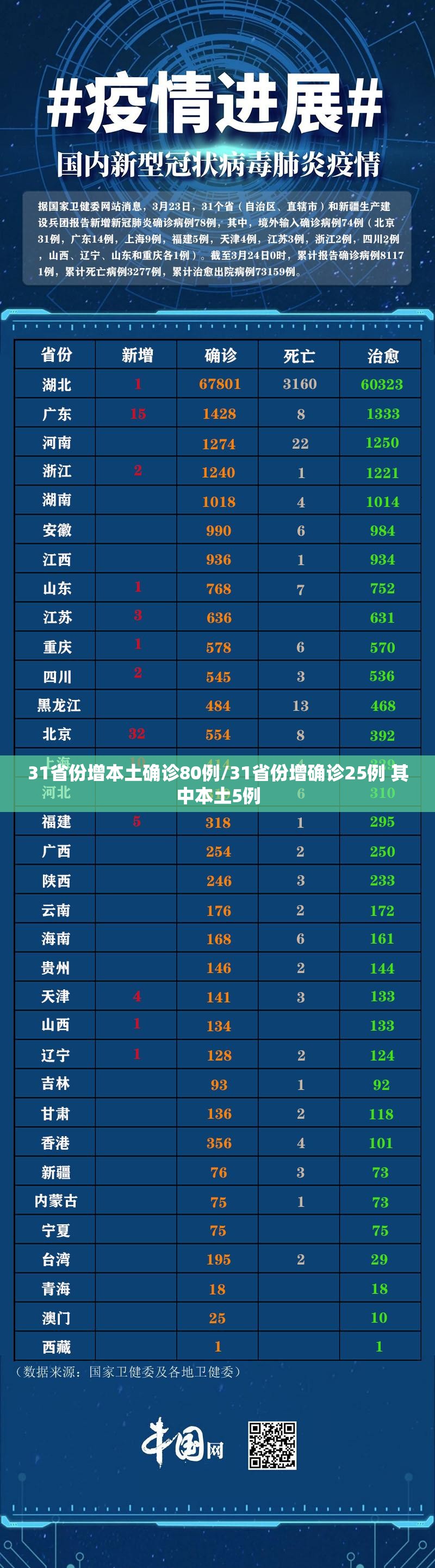31省份增本土确诊80例/31省份增确诊25例 其中本土5例