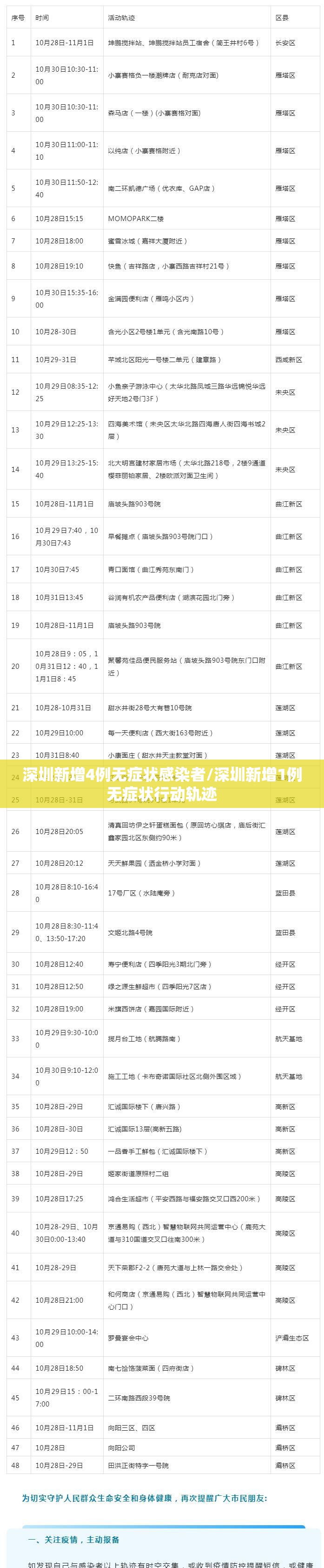 深圳新增4例无症状感染者/深圳新增1例无症状行动轨迹