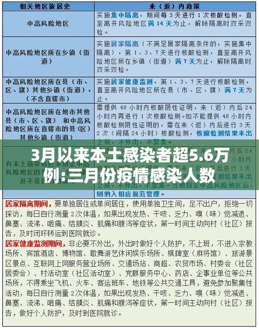 3月以来本土感染者超5.6万例:三月份疫情感染人数