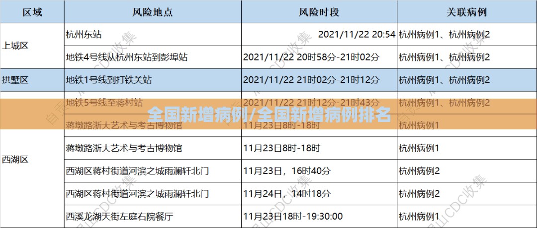 全国新增病例/全国新增病例排名