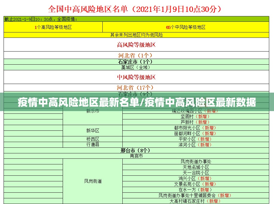 疫情中高风险地区最新名单/疫情中高风险区最新数据