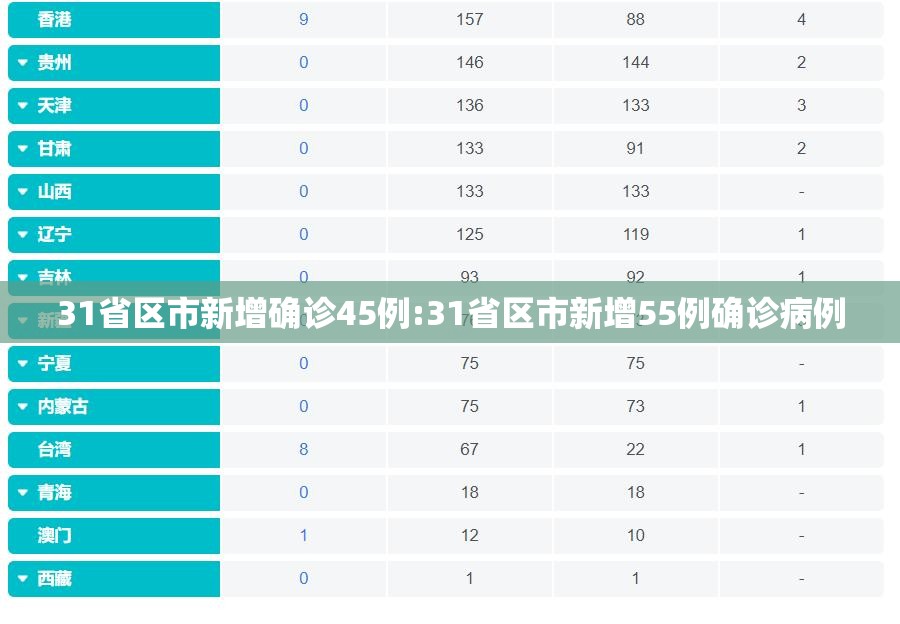 31省区市新增确诊45例:31省区市新增55例确诊病例 31省区市新增确诊45例:31省区市新增55例确诊病例
