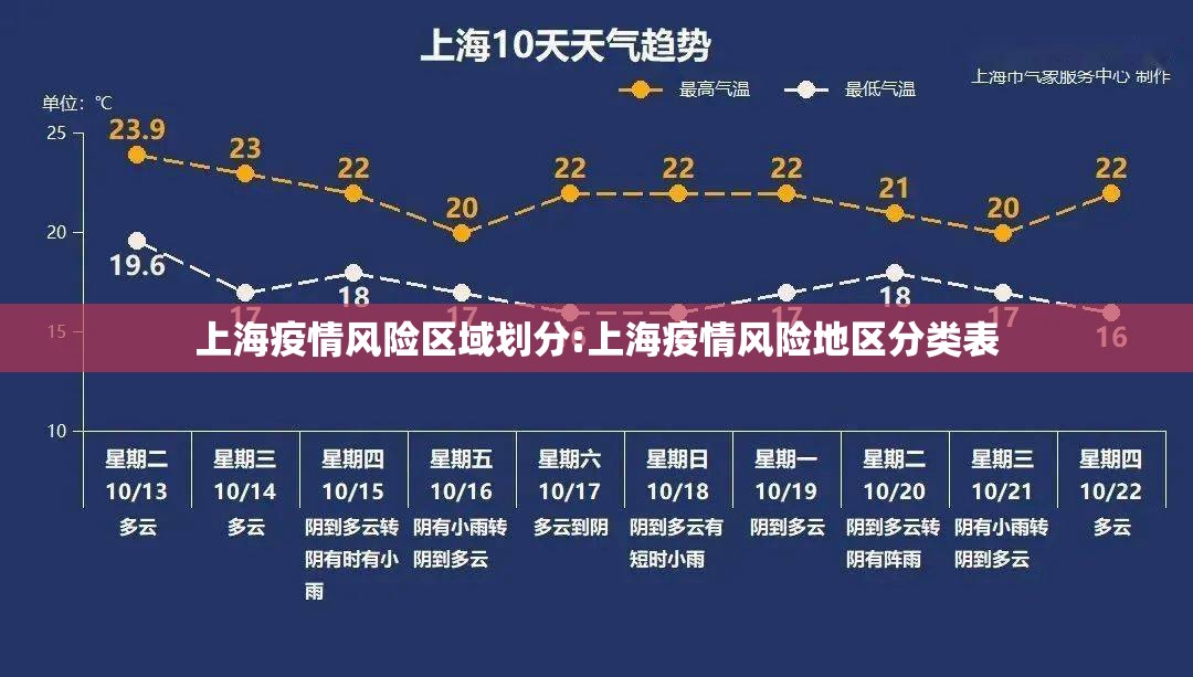上海疫情风险区域划分:上海疫情风险地区分类表