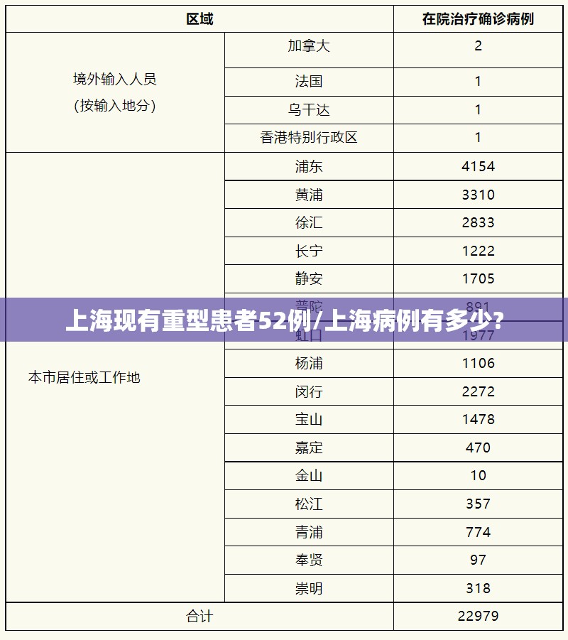 上海现有重型患者52例/上海病例有多少?