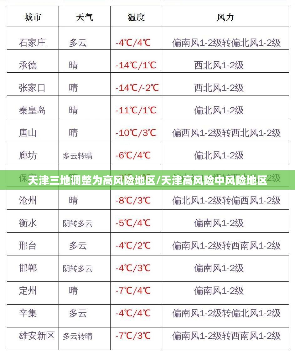 天津三地调整为高风险地区/天津高风险中风险地区