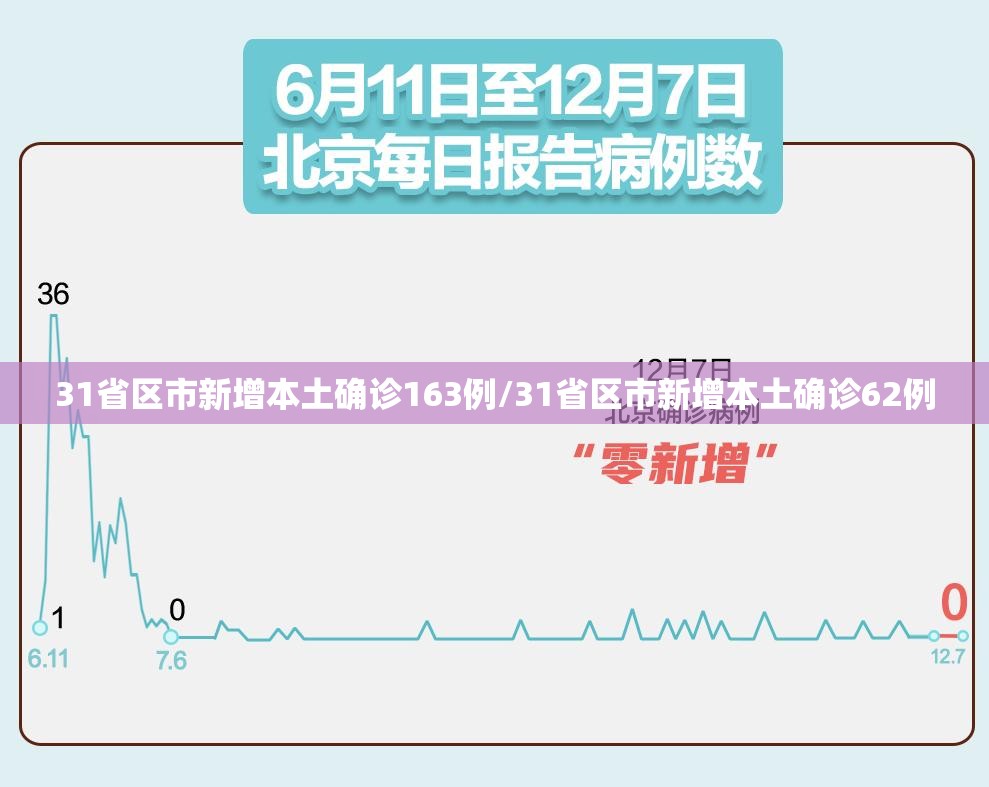 31省区市新增本土确诊163例/31省区市新增本土确诊62例