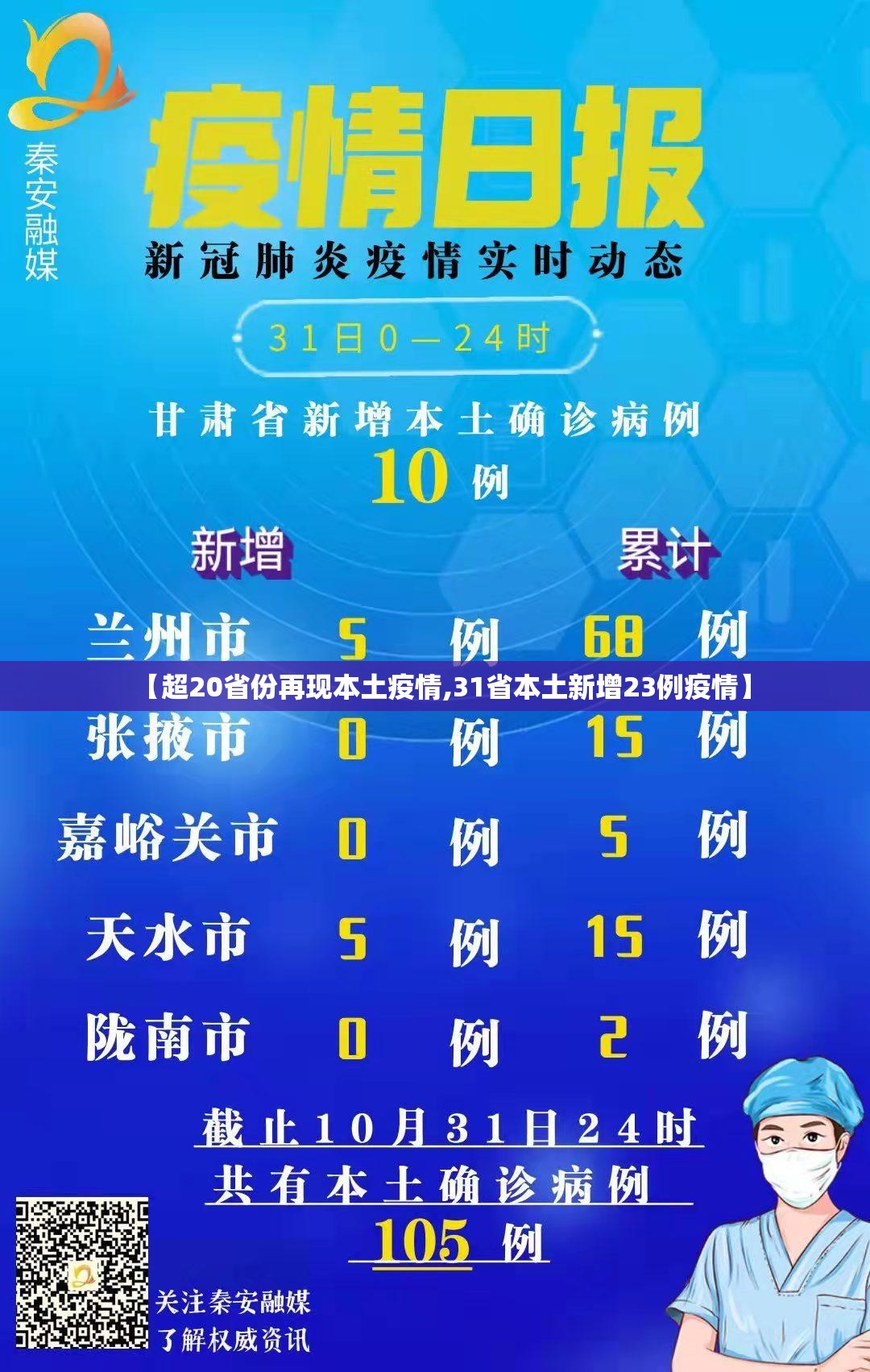 【超20省份再现本土疫情,31省本土新增23例疫情】 【超20省份再现本土疫情,31省本土新增23例疫情】