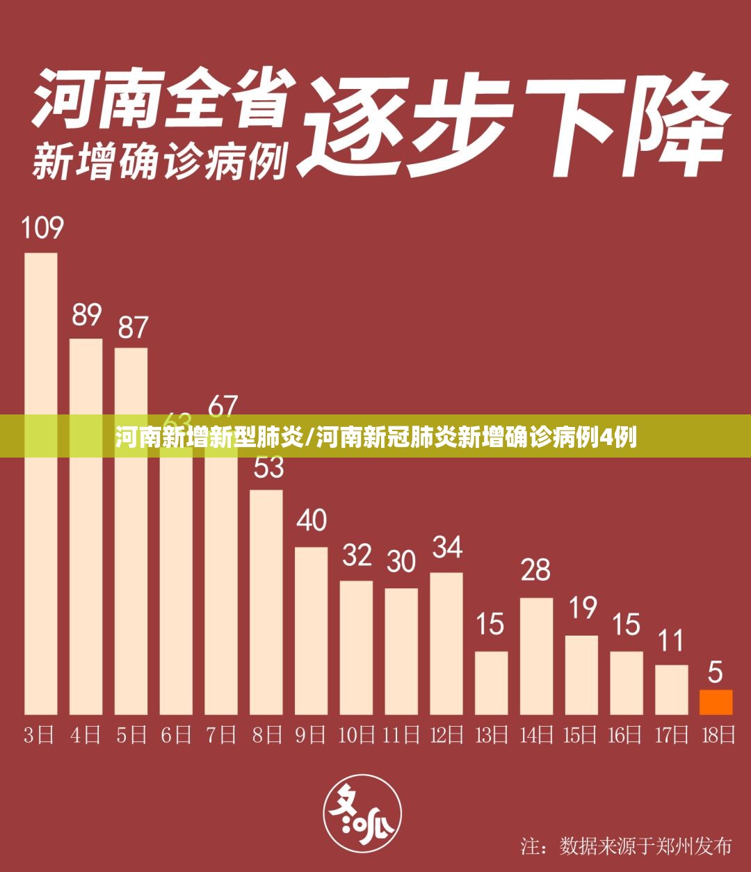 河南新增新型肺炎/河南新冠肺炎新增确诊病例4例