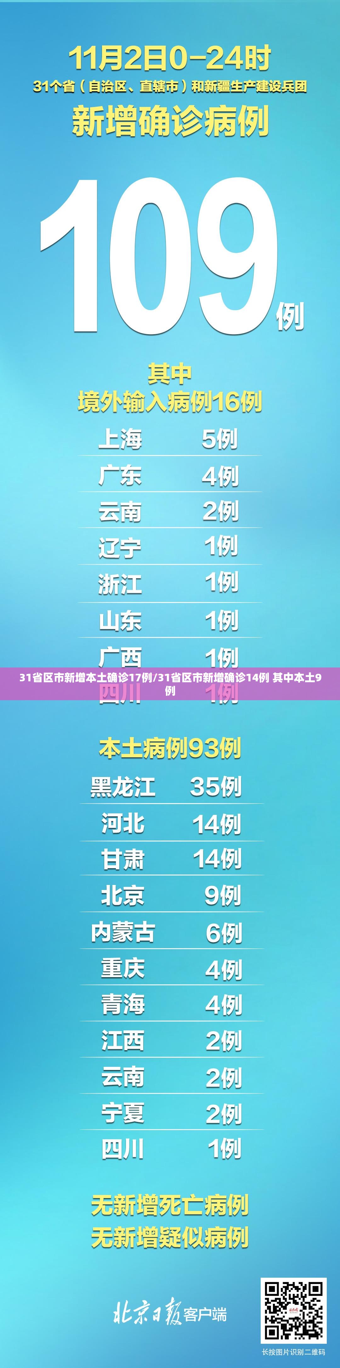31省区市新增本土确诊17例/31省区市新增确诊14例 其中本土9例