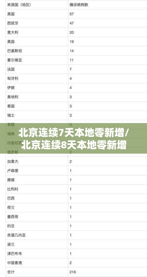 北京连续7天本地零新增/北京连续8天本地零新增 北京连续7天本地零新增/北京连续8天本地零新增